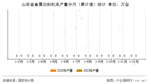 山西省金屬切削機床產(chǎn)量分月（累計值）統(tǒng)計