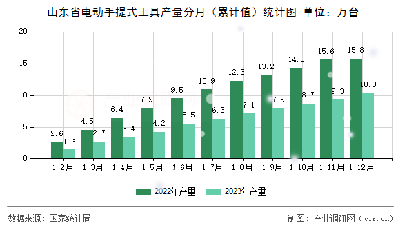 山東省電動手提式工具產(chǎn)量分月（累計值）統(tǒng)計圖