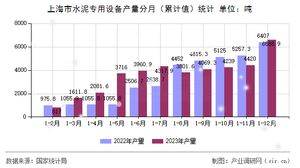 上海市水泥專用設(shè)備產(chǎn)量分月(累計值)統(tǒng)計 上海市水泥專用設(shè)備產(chǎn)量分月(累計值)統(tǒng)計
