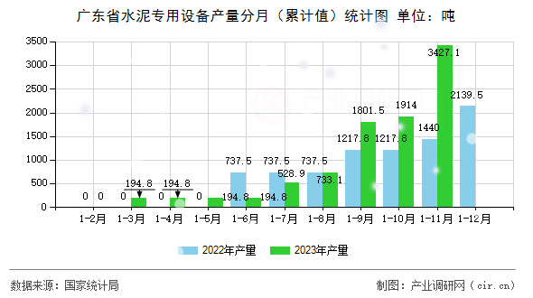 廣東省水泥專用設備產量分月（累計值）統(tǒng)計圖