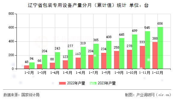 遼寧省包裝專用設(shè)備產(chǎn)量分月（累計值）統(tǒng)計
