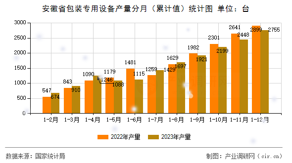 安徽省包裝專(zhuān)用設(shè)備產(chǎn)量分月(累計(jì)值)統(tǒng)計(jì)圖 安徽省包裝專(zhuān)用設(shè)備產(chǎn)量分月(累計(jì)值)統(tǒng)計(jì)圖
