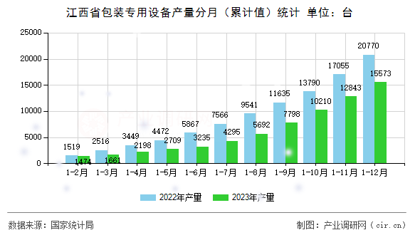 江西省包裝專用設(shè)備產(chǎn)量分月(累計值)統(tǒng)計 江西省包裝專用設(shè)備產(chǎn)量分月(累計值)統(tǒng)計
