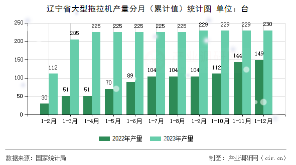 遼寧省大型拖拉機(jī)產(chǎn)量分月（累計值）統(tǒng)計圖