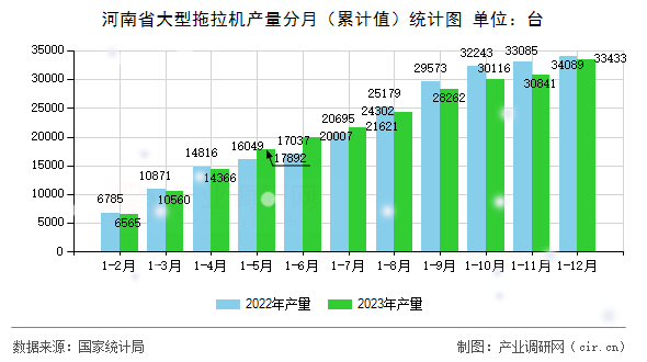 河南省大型拖拉機(jī)產(chǎn)量分月(累計值)統(tǒng)計圖 河南省大型拖拉機(jī)產(chǎn)量分月(累計值)統(tǒng)計圖
