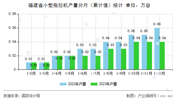 福建省小型拖拉機產量分月（累計值）統(tǒng)計