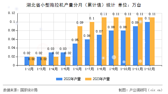 湖北省小型拖拉機產量分月（累計值）統(tǒng)計
