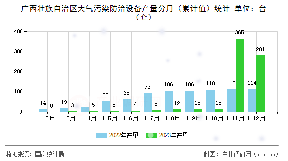 廣西壯族自治區(qū)大氣污染防治設(shè)備產(chǎn)量分月(累計(jì)值)統(tǒng)計(jì) 廣西壯族自治區(qū)大氣污染防治設(shè)備產(chǎn)量分月(累計(jì)值)統(tǒng)計(jì)