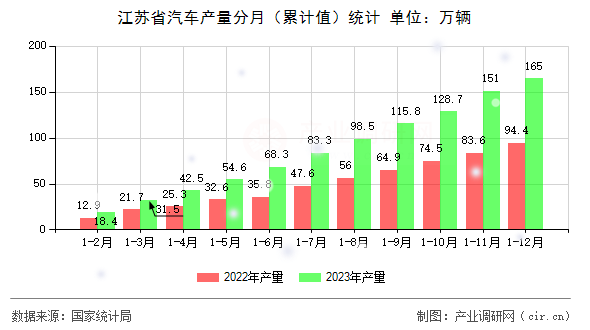 江蘇省汽車(chē)產(chǎn)量分月(累計(jì)值)統(tǒng)計(jì) 江蘇省汽車(chē)產(chǎn)量分月(累計(jì)值)統(tǒng)計(jì)