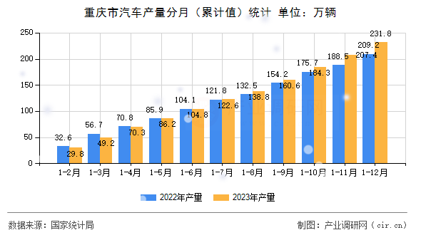 重慶市汽車產(chǎn)量分月(累計值)統(tǒng)計 重慶市汽車產(chǎn)量分月(累計值)統(tǒng)計