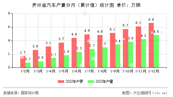 貴州省汽車產(chǎn)量分月(累計值)統(tǒng)計圖 貴州省汽車產(chǎn)量分月(累計值)統(tǒng)計圖