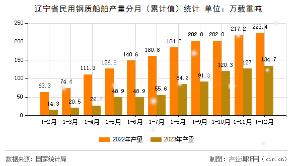遼寧省民用鋼質(zhì)船舶產(chǎn)量分月（累計值）統(tǒng)計