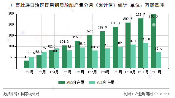 廣西壯族自治區(qū)民用鋼質(zhì)船舶產(chǎn)量分月（累計(jì)值）統(tǒng)計(jì)