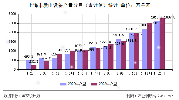 上海市發(fā)電設(shè)備產(chǎn)量分月（累計(jì)值）統(tǒng)計(jì)