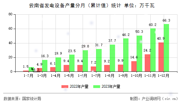 云南省發(fā)電設備產量分月（累計值）統(tǒng)計