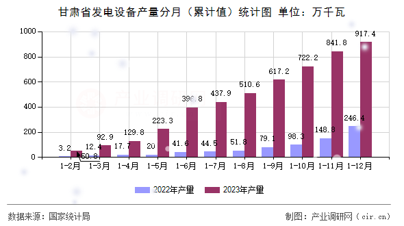 甘肅省發(fā)電設(shè)備產(chǎn)量分月(累計(jì)值)統(tǒng)計(jì)圖 甘肅省發(fā)電設(shè)備產(chǎn)量分月(累計(jì)值)統(tǒng)計(jì)圖