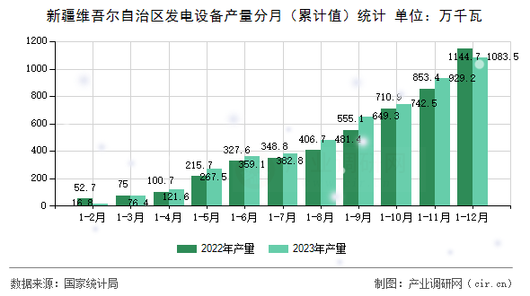 新疆維吾爾自治區(qū)發(fā)電設(shè)備產(chǎn)量分月(累計值)統(tǒng)計 新疆維吾爾自治區(qū)發(fā)電設(shè)備產(chǎn)量分月(累計值)統(tǒng)計