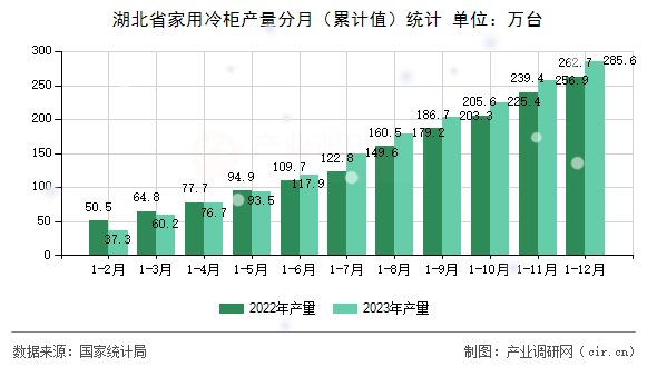 湖北省家用冷柜產(chǎn)量分月（累計值）統(tǒng)計