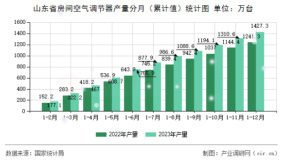 山東省房間空氣調節(jié)器產量分月（累計值）統(tǒng)計圖