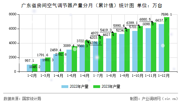 廣東省房間空氣調節(jié)器產量分月（累計值）統(tǒng)計圖