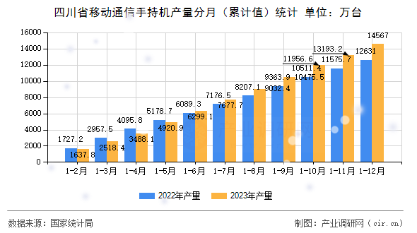 四川省移動通信手持機(jī)產(chǎn)量分月（累計值）統(tǒng)計