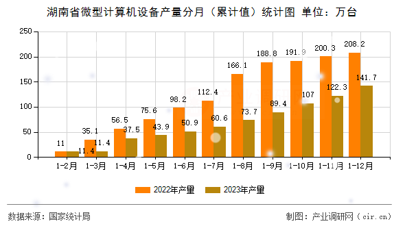 湖南省微型計(jì)算機(jī)設(shè)備產(chǎn)量分月(累計(jì)值)統(tǒng)計(jì)圖 湖南省微型計(jì)算機(jī)設(shè)備產(chǎn)量分月(累計(jì)值)統(tǒng)計(jì)圖