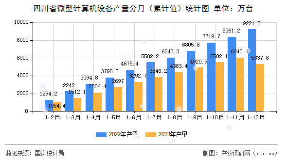 四川省微型計(jì)算機(jī)設(shè)備產(chǎn)量分月（累計(jì)值）統(tǒng)計(jì)圖