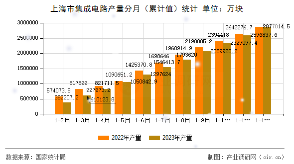 上海市集成電路產(chǎn)量分月（累計(jì)值）統(tǒng)計(jì)