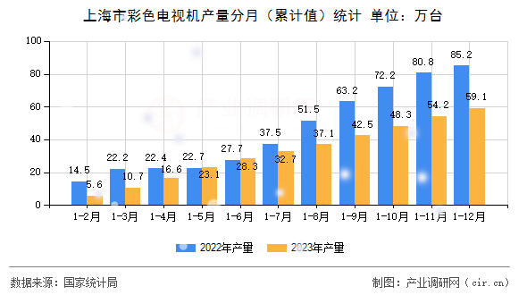 上海市彩色電視機(jī)產(chǎn)量分月（累計(jì)值）統(tǒng)計(jì)