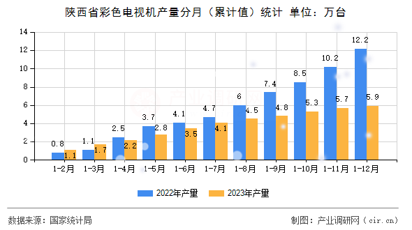 陜西省彩色電視機產(chǎn)量分月（累計值）統(tǒng)計