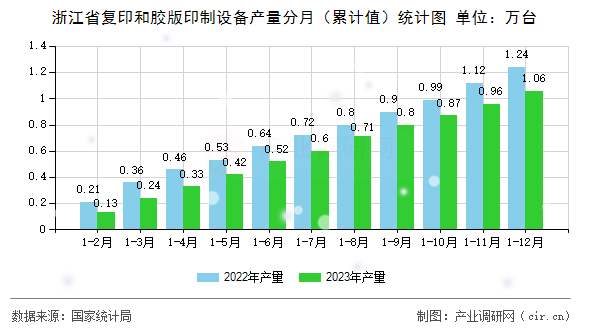 浙江省復印和膠版印制設(shè)備產(chǎn)量分月(累計值)統(tǒng)計圖 浙江省復印和膠版印制設(shè)備產(chǎn)量分月(累計值)統(tǒng)計圖