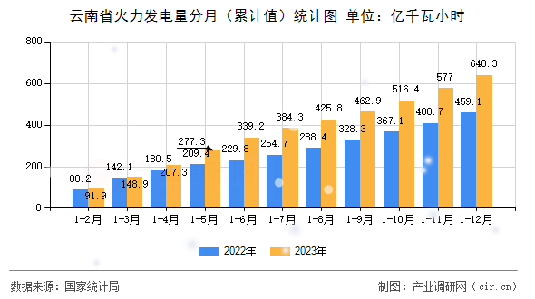 云南省火力發(fā)電量分月（累計(jì)值）統(tǒng)計(jì)圖
