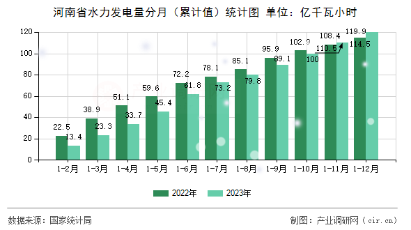 河南省水力發(fā)電量分月（累計值）統(tǒng)計圖