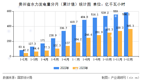 貴州省水力發(fā)電量分月(累計(jì)值)統(tǒng)計(jì)圖 貴州省水力發(fā)電量分月(累計(jì)值)統(tǒng)計(jì)圖