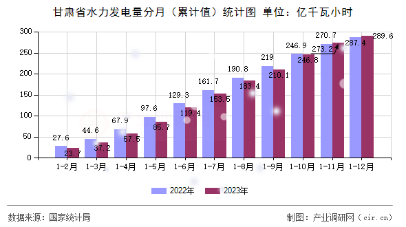 甘肅省水力發(fā)電量分月（累計值）統(tǒng)計圖