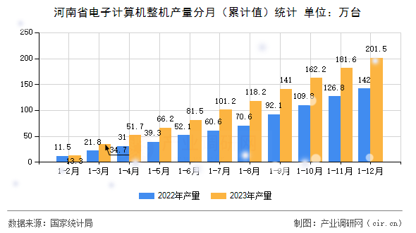 河南省電子計(jì)算機(jī)整機(jī)產(chǎn)量分月（累計(jì)值）統(tǒng)計(jì)