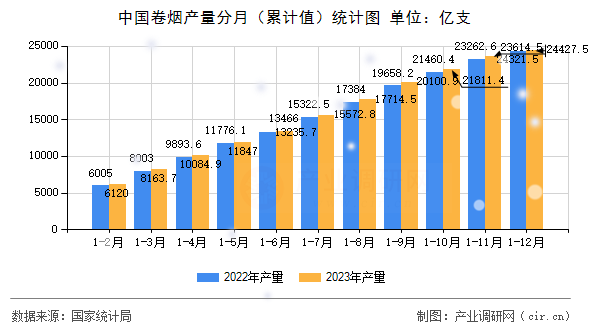 中國卷煙產(chǎn)量分月（累計值）統(tǒng)計圖