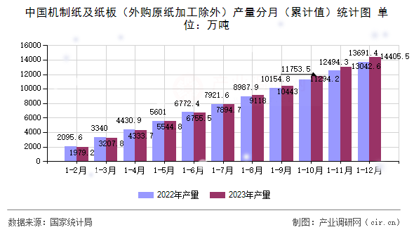 中國機(jī)制紙及紙板（外購原紙加工除外）產(chǎn)量分月（累計值）統(tǒng)計圖