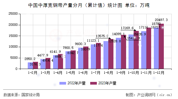 中國中厚寬鋼帶產(chǎn)量分月（累計值）統(tǒng)計圖