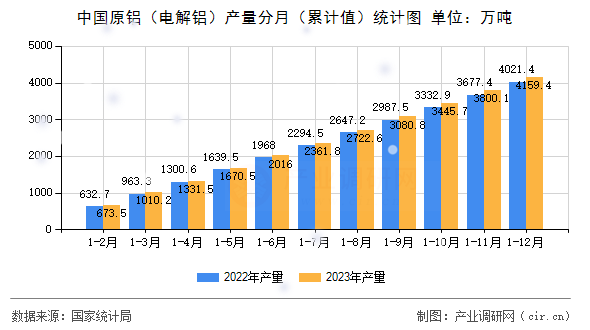 中國原鋁（電解鋁）產(chǎn)量分月（累計(jì)值）統(tǒng)計(jì)圖