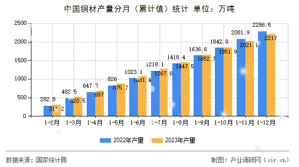 中國銅材產量分月（累計值）統(tǒng)計
