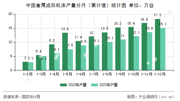 中國(guó)金屬成形機(jī)床產(chǎn)量分月（累計(jì)值）統(tǒng)計(jì)圖