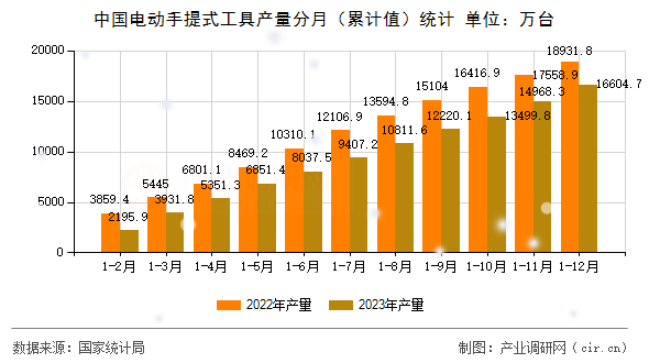 中國(guó)電動(dòng)手提式工具產(chǎn)量分月(累計(jì)值)統(tǒng)計(jì) 中國(guó)電動(dòng)手提式工具產(chǎn)量分月(累計(jì)值)統(tǒng)計(jì)