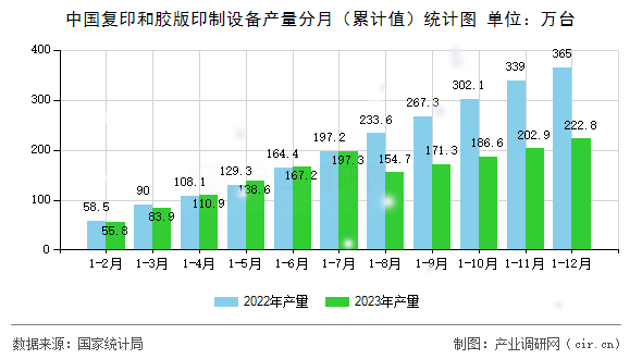 中國復印和膠版印制設(shè)備產(chǎn)量分月（累計值）統(tǒng)計圖