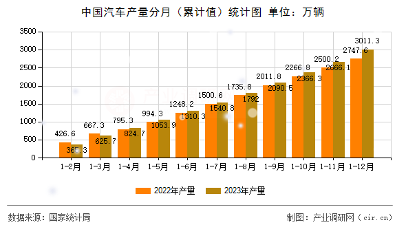 中國(guó)汽車(chē)產(chǎn)量分月（累計(jì)值）統(tǒng)計(jì)圖