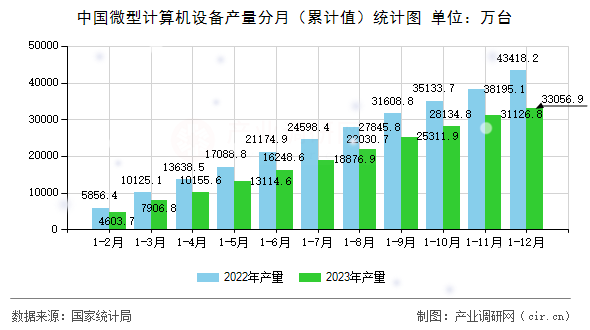 中國(guó)微型計(jì)算機(jī)設(shè)備產(chǎn)量分月（累計(jì)值）統(tǒng)計(jì)圖
