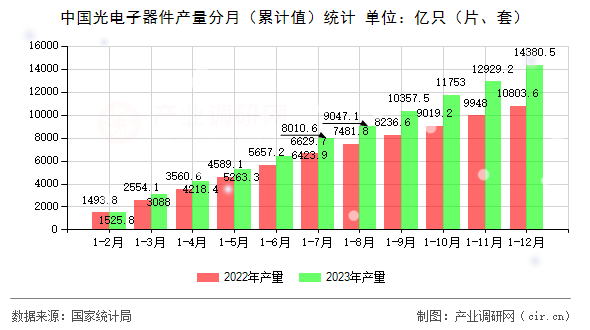 中國(guó)光電子器件產(chǎn)量分月(累計(jì)值)統(tǒng)計(jì) 中國(guó)光電子器件產(chǎn)量分月(累計(jì)值)統(tǒng)計(jì)