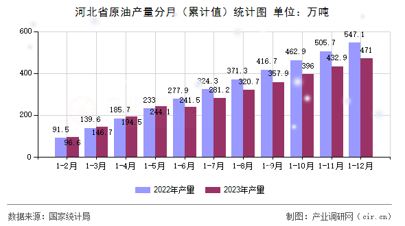 河北省原油產(chǎn)量分月（累計(jì)值）統(tǒng)計(jì)圖