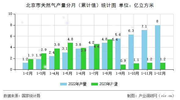 北京市天然氣產(chǎn)量分月（累計(jì)值）統(tǒng)計(jì)圖