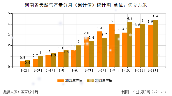 河南省天然氣產(chǎn)量分月（累計(jì)值）統(tǒng)計(jì)圖